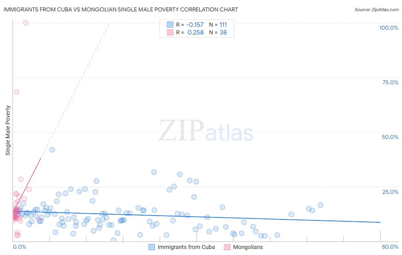Immigrants from Cuba vs Mongolian Single Male Poverty