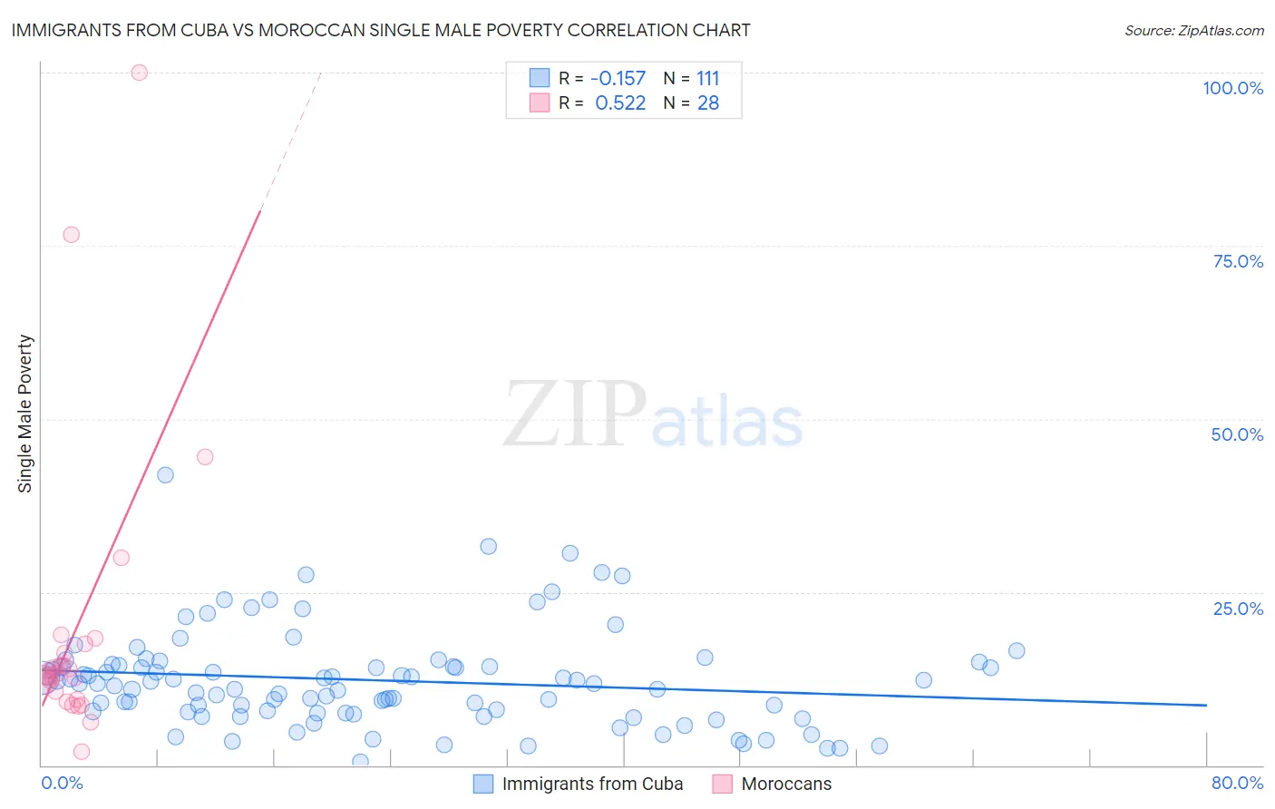 Immigrants from Cuba vs Moroccan Single Male Poverty