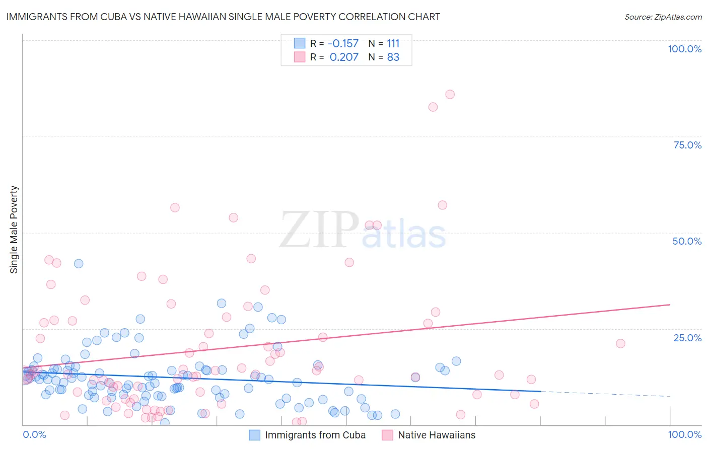 Immigrants from Cuba vs Native Hawaiian Single Male Poverty