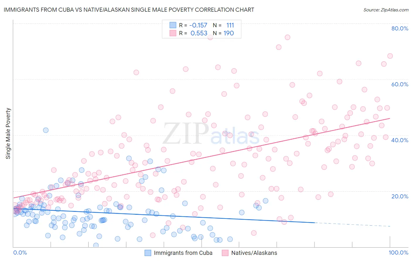 Immigrants from Cuba vs Native/Alaskan Single Male Poverty