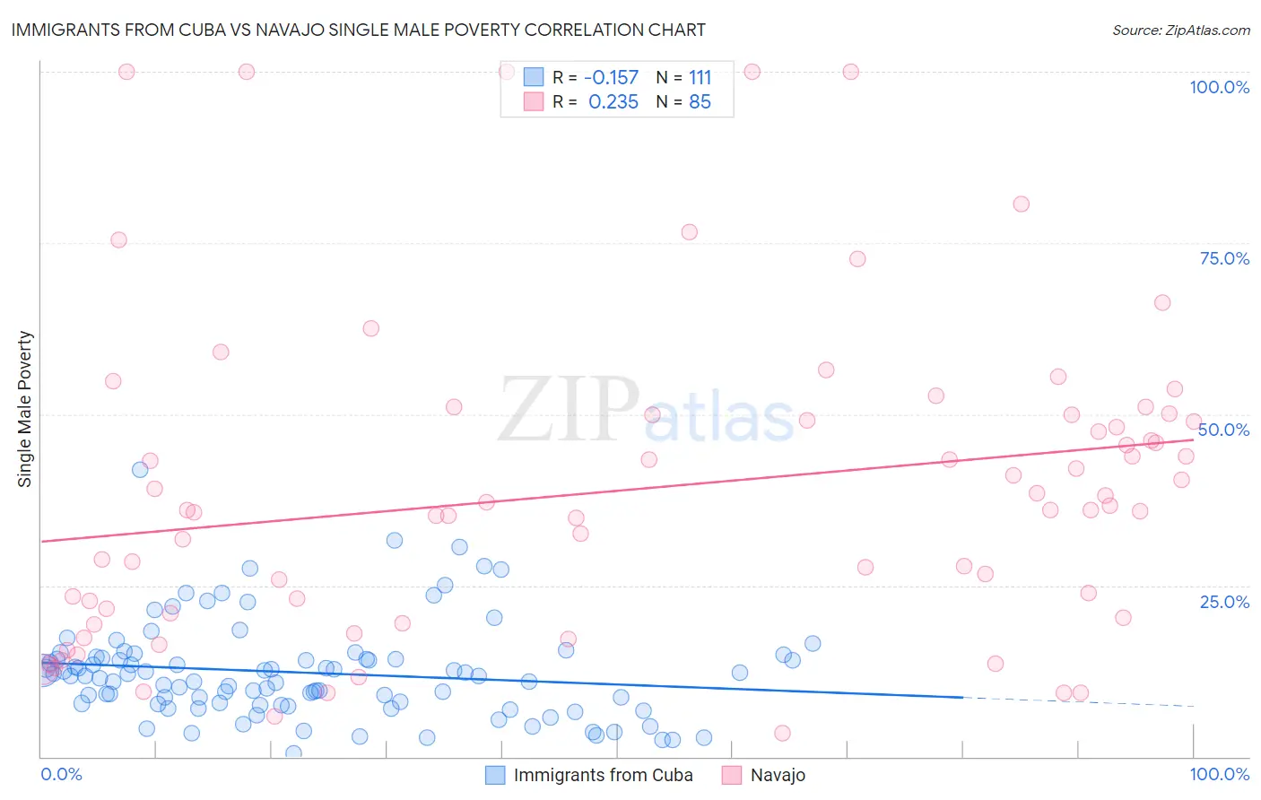 Immigrants from Cuba vs Navajo Single Male Poverty