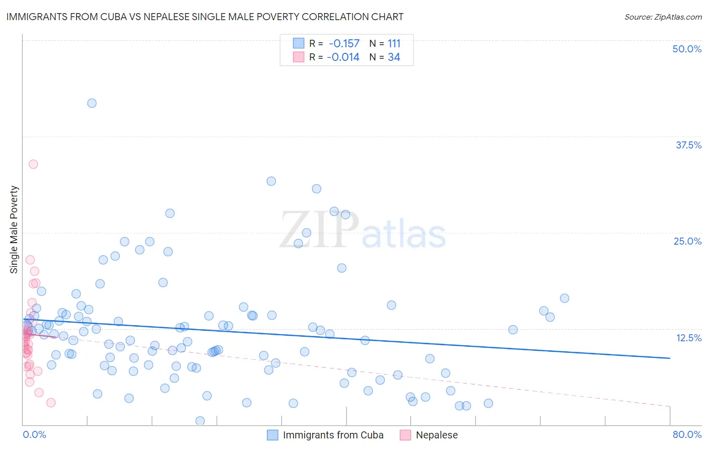 Immigrants from Cuba vs Nepalese Single Male Poverty