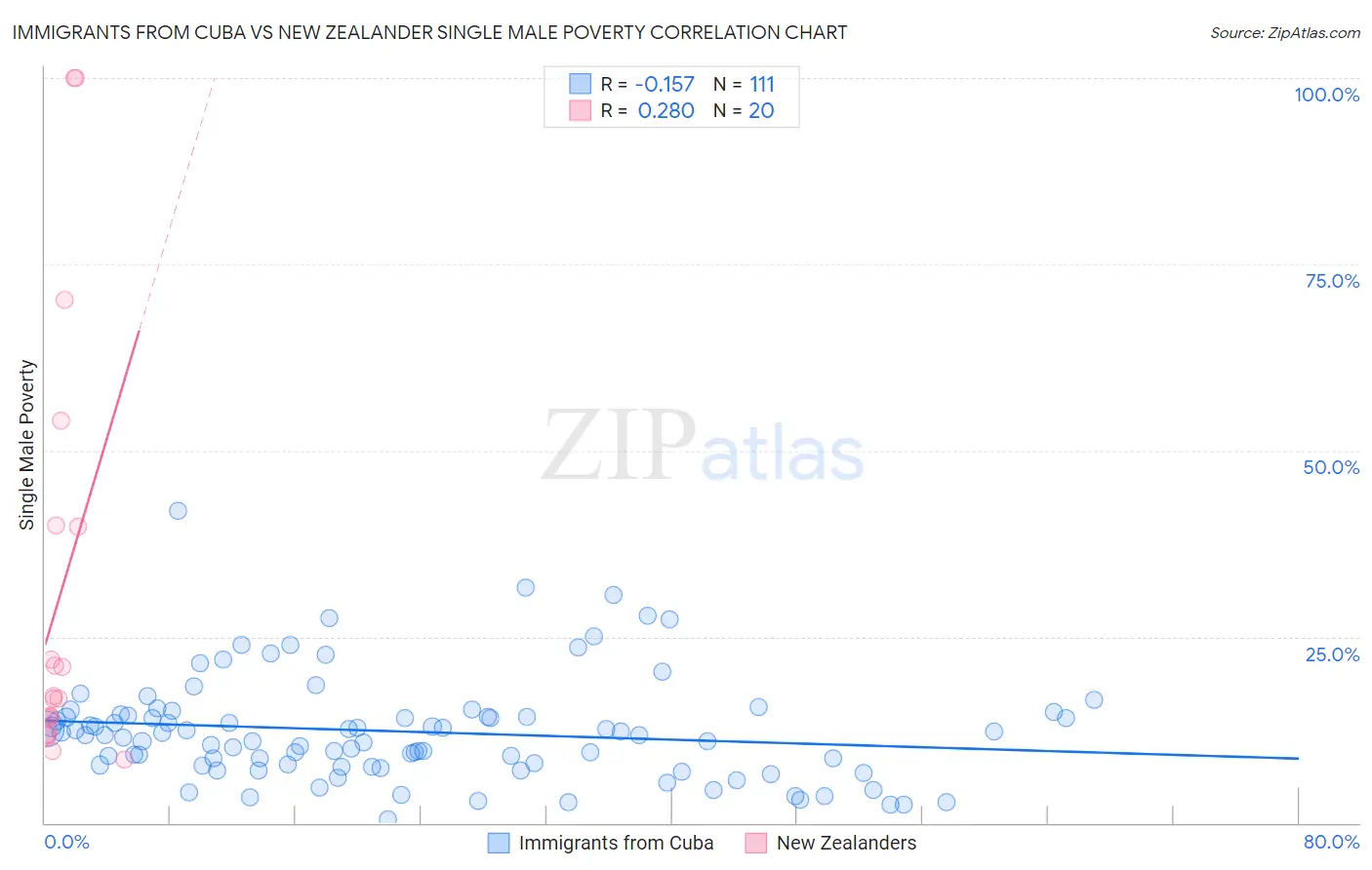 Immigrants from Cuba vs New Zealander Single Male Poverty