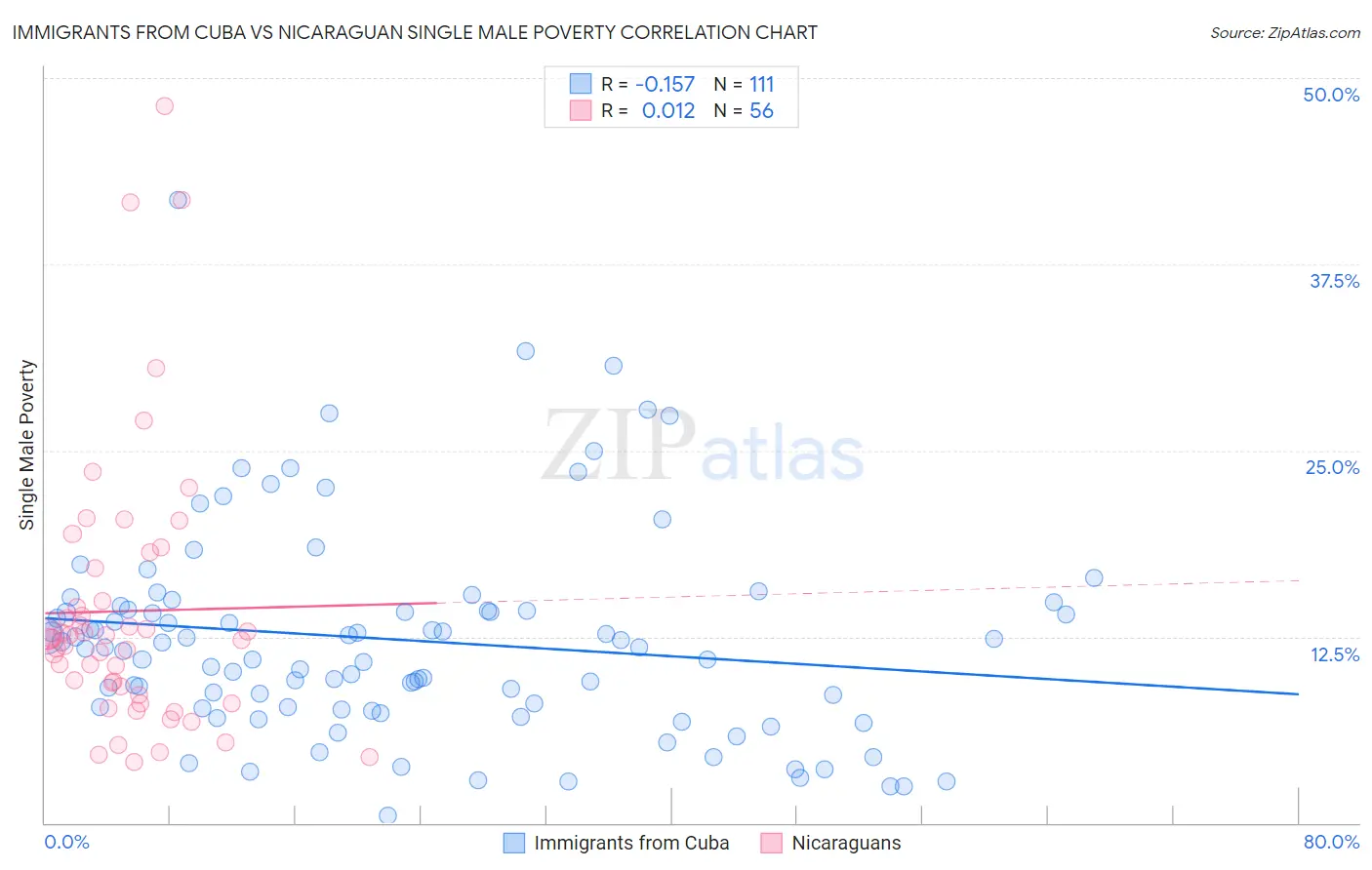 Immigrants from Cuba vs Nicaraguan Single Male Poverty