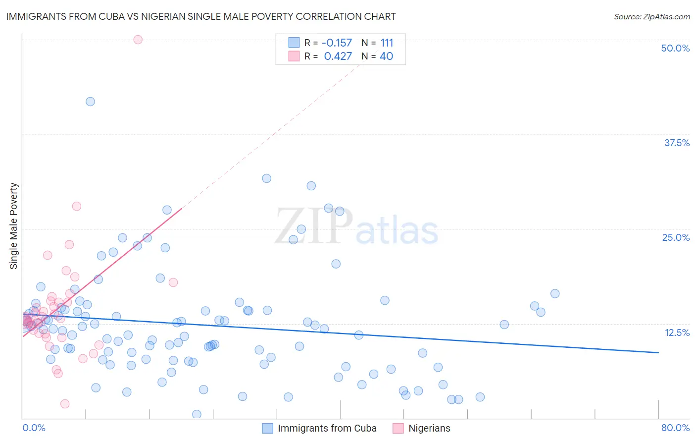 Immigrants from Cuba vs Nigerian Single Male Poverty