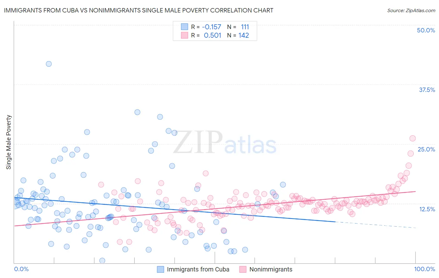 Immigrants from Cuba vs Nonimmigrants Single Male Poverty