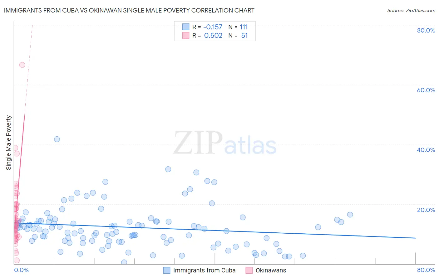 Immigrants from Cuba vs Okinawan Single Male Poverty