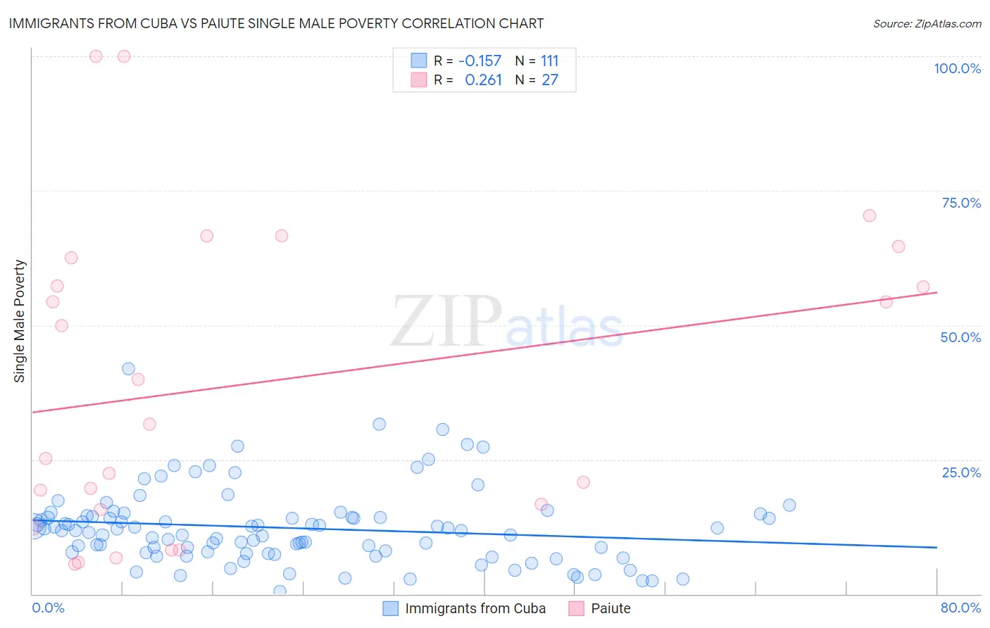 Immigrants from Cuba vs Paiute Single Male Poverty