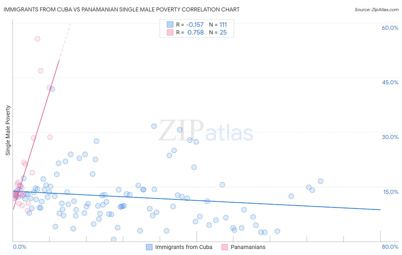Immigrants from Cuba vs Panamanian Single Male Poverty