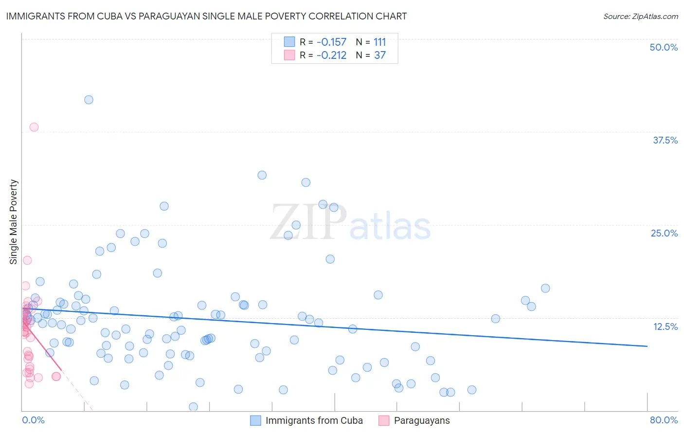 Immigrants from Cuba vs Paraguayan Single Male Poverty