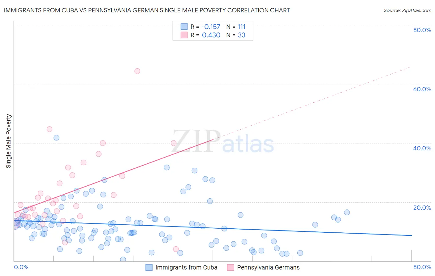 Immigrants from Cuba vs Pennsylvania German Single Male Poverty