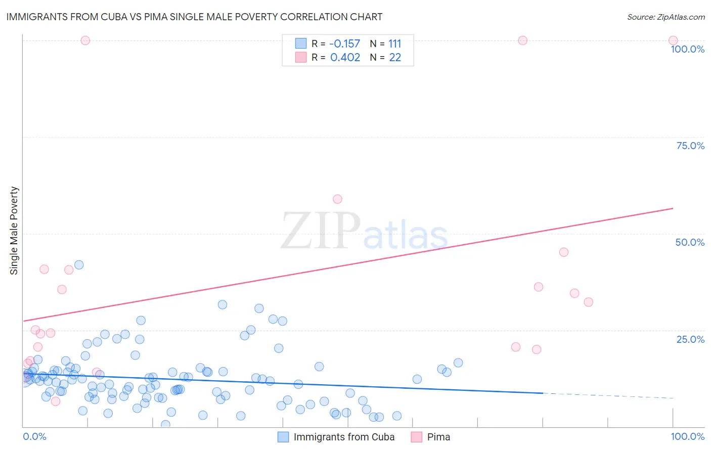 Immigrants from Cuba vs Pima Single Male Poverty
