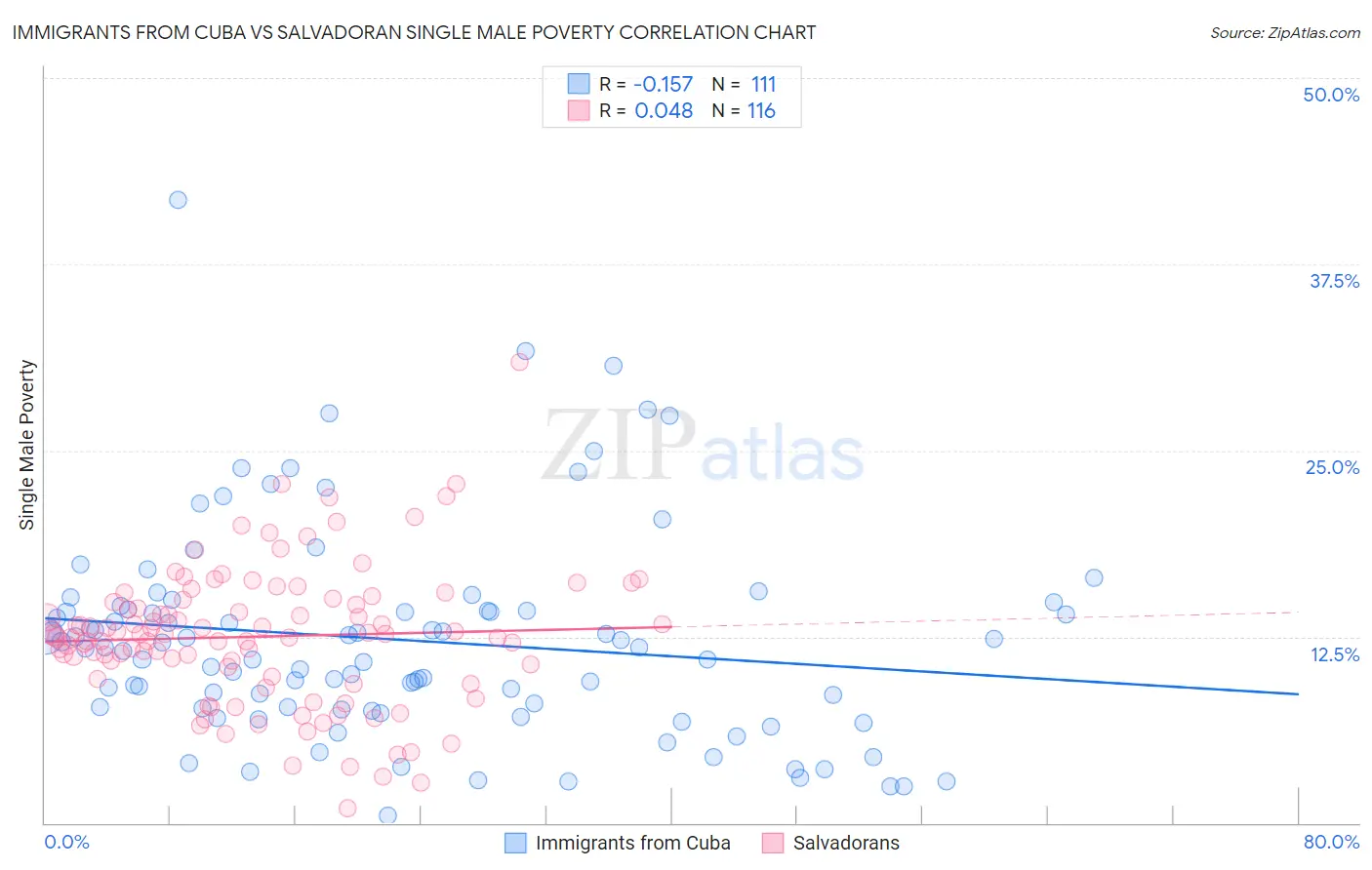 Immigrants from Cuba vs Salvadoran Single Male Poverty