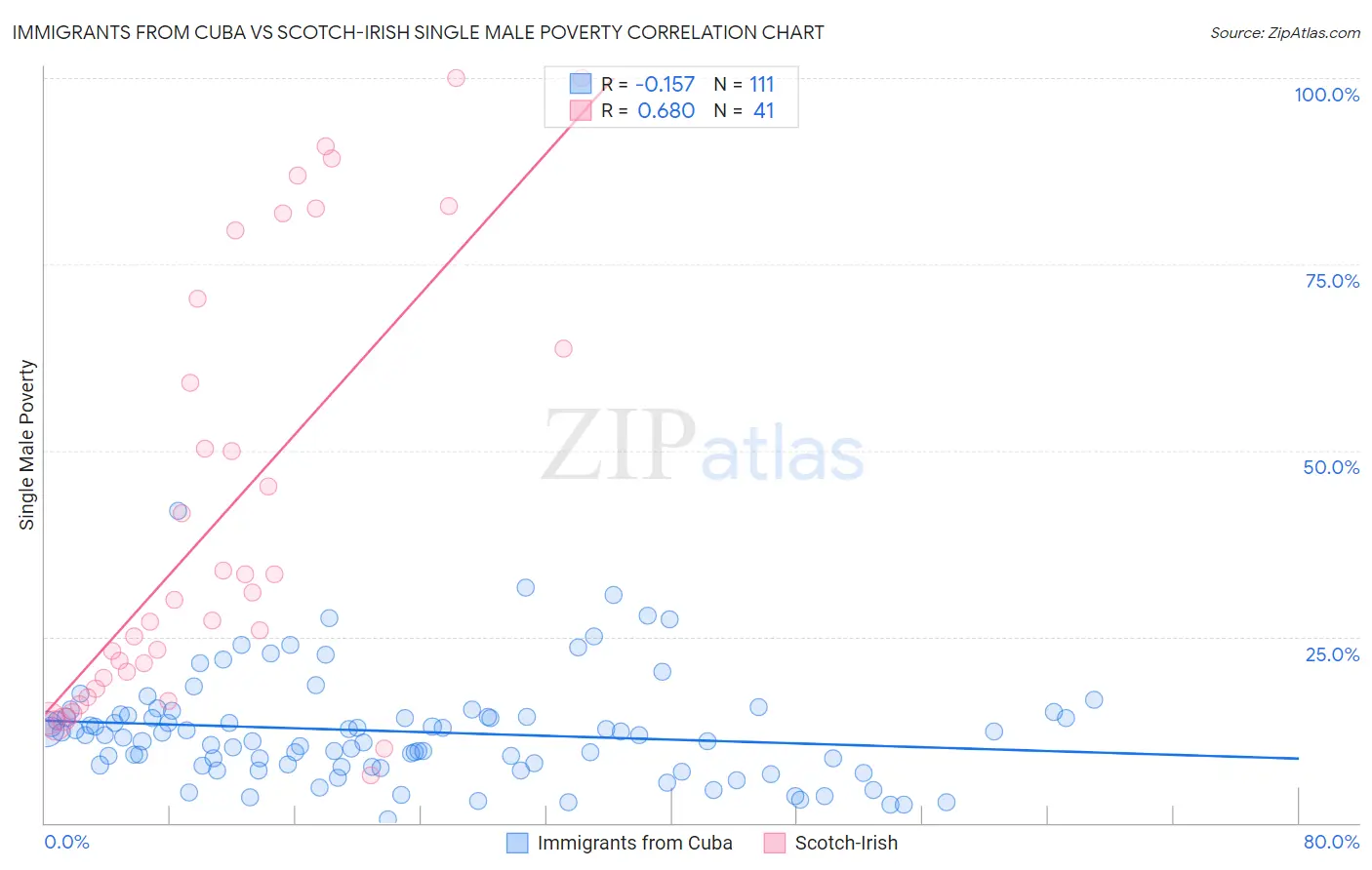 Immigrants from Cuba vs Scotch-Irish Single Male Poverty