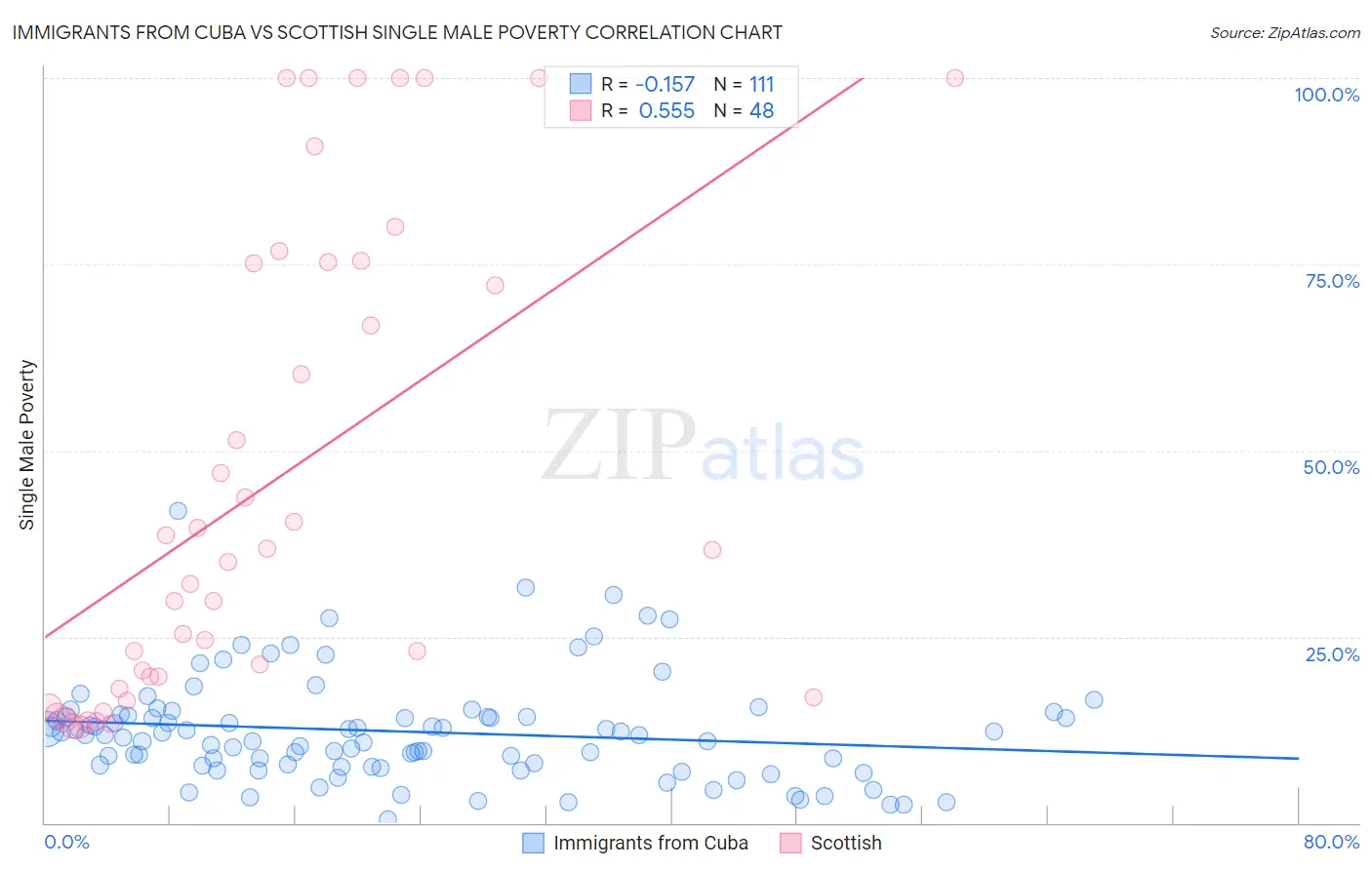 Immigrants from Cuba vs Scottish Single Male Poverty