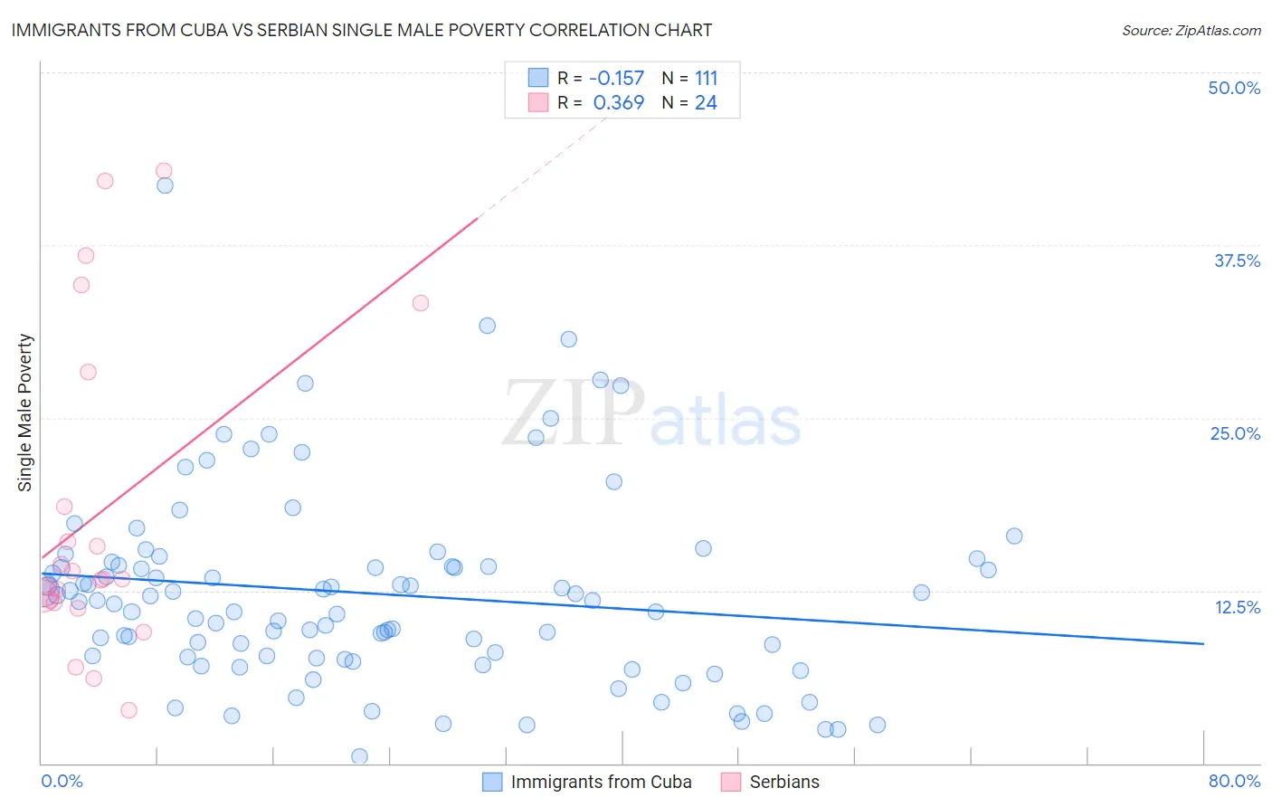 Immigrants from Cuba vs Serbian Single Male Poverty