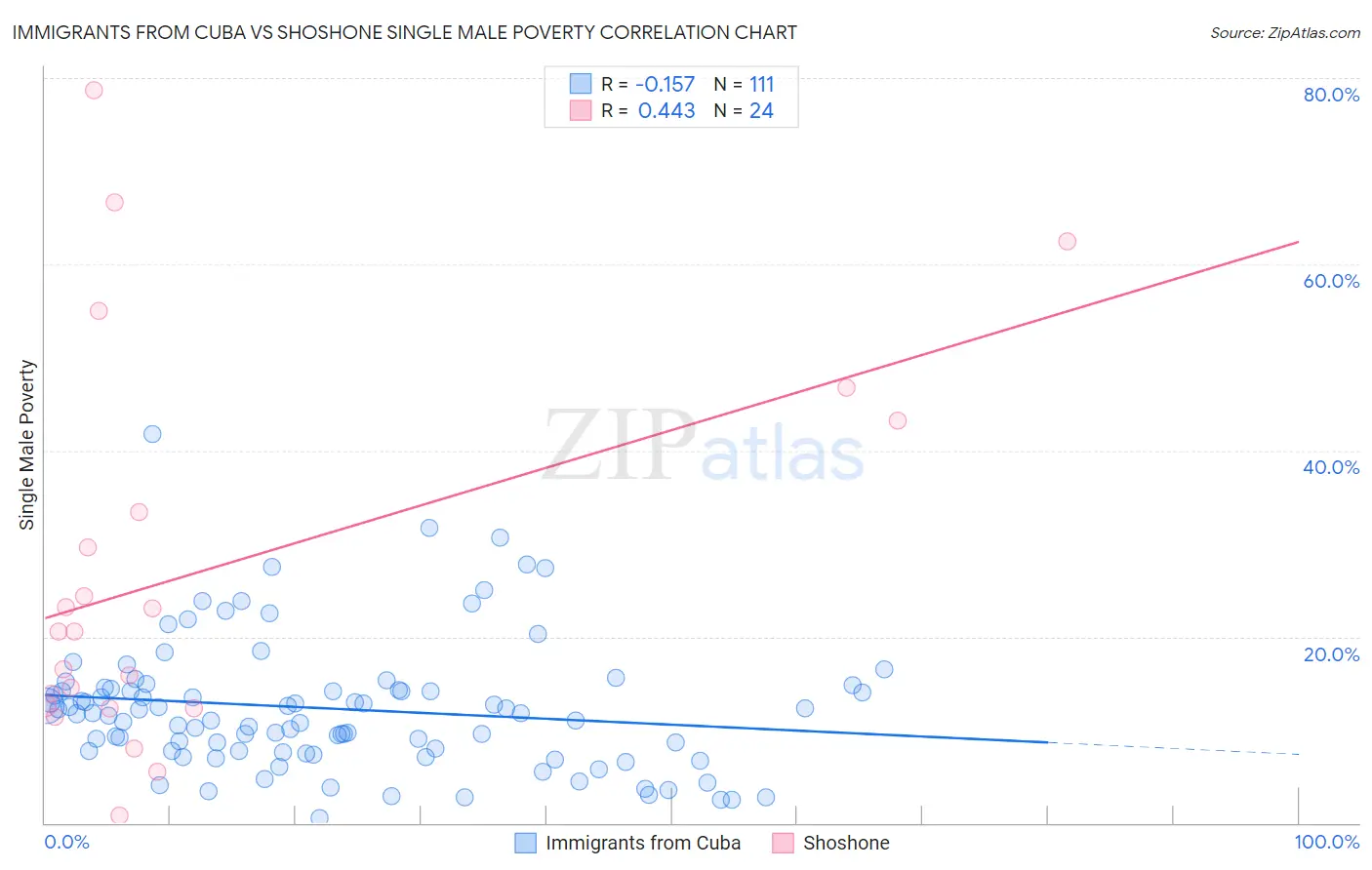 Immigrants from Cuba vs Shoshone Single Male Poverty