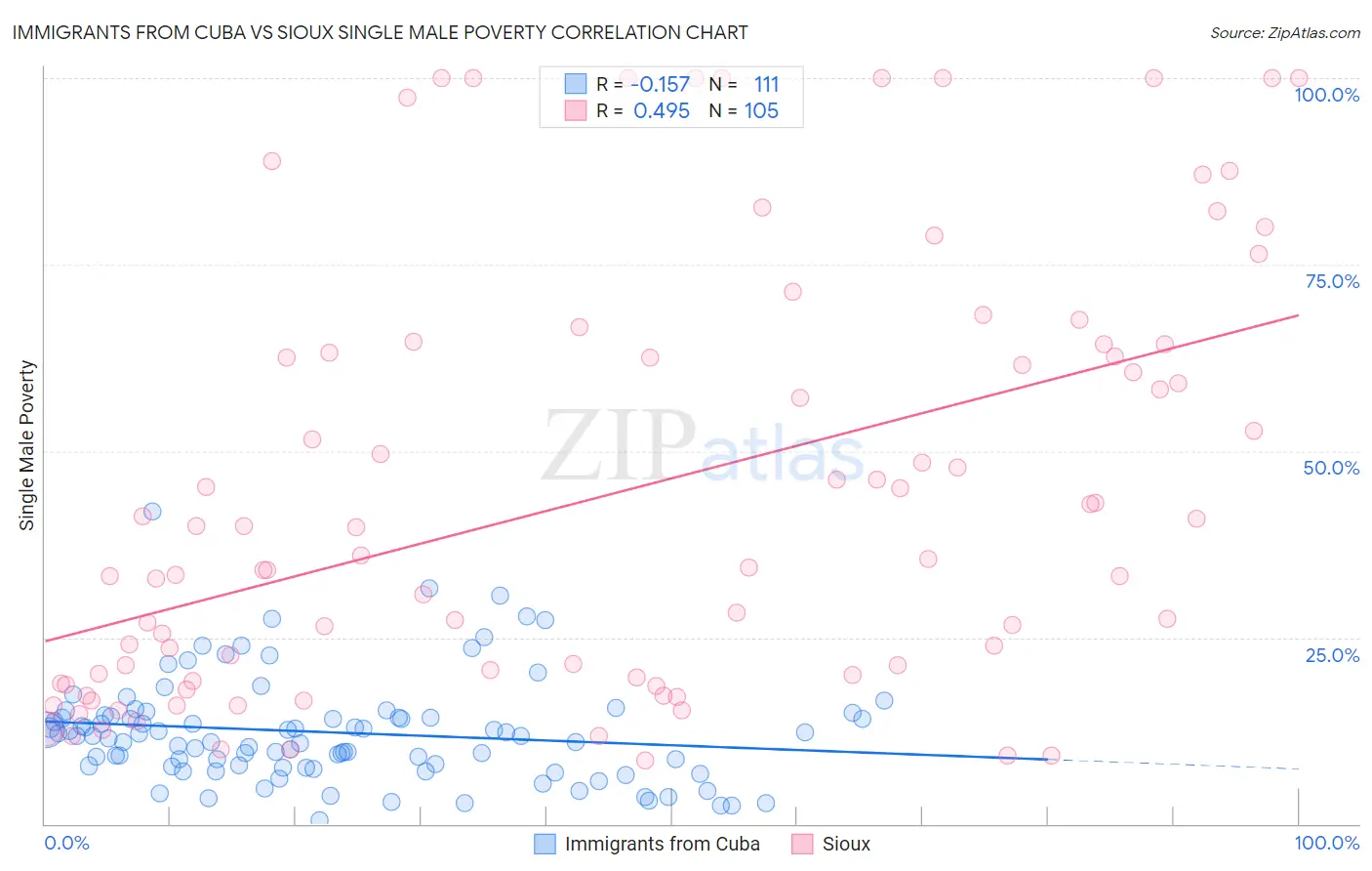 Immigrants from Cuba vs Sioux Single Male Poverty