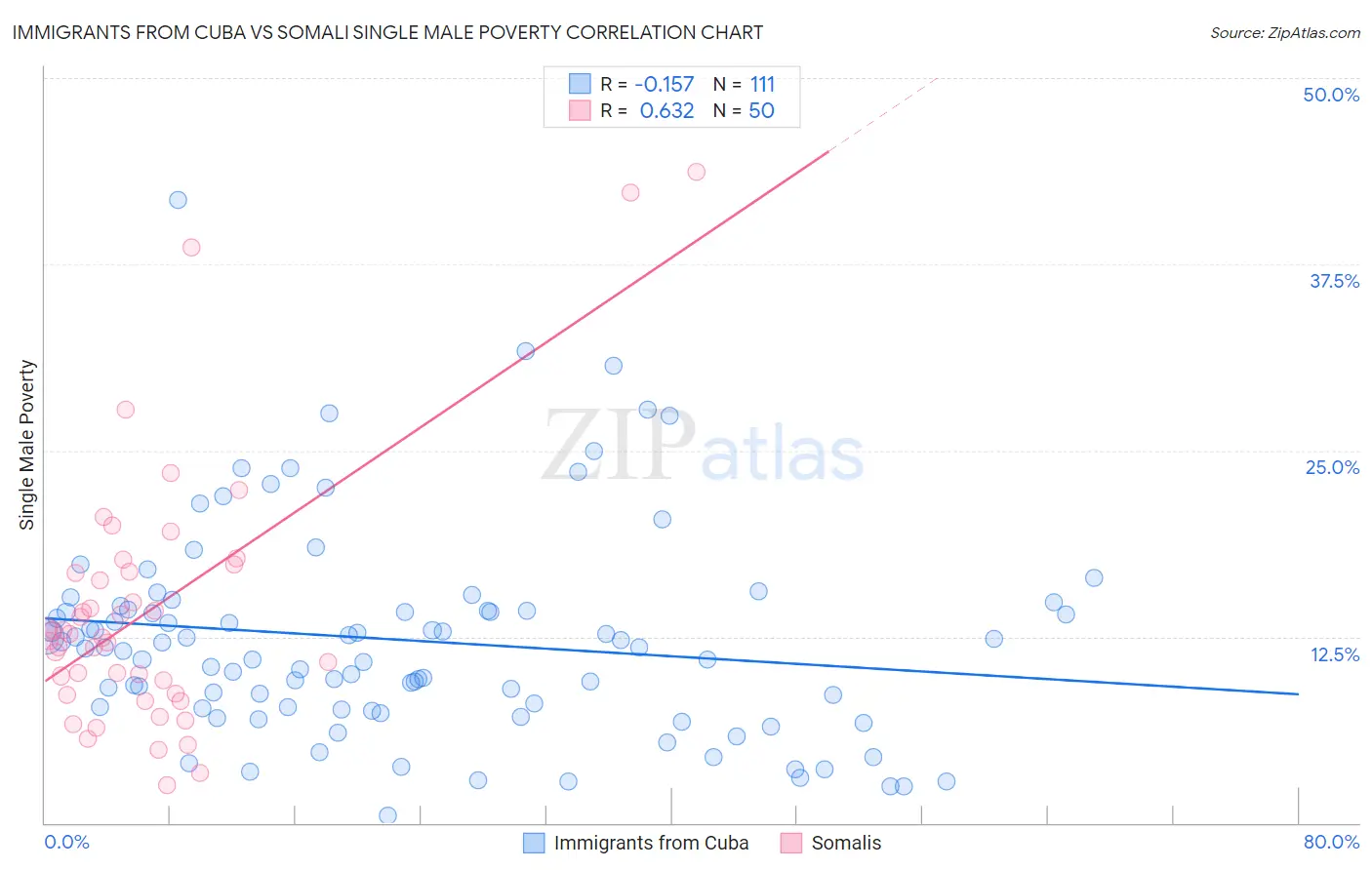 Immigrants from Cuba vs Somali Single Male Poverty