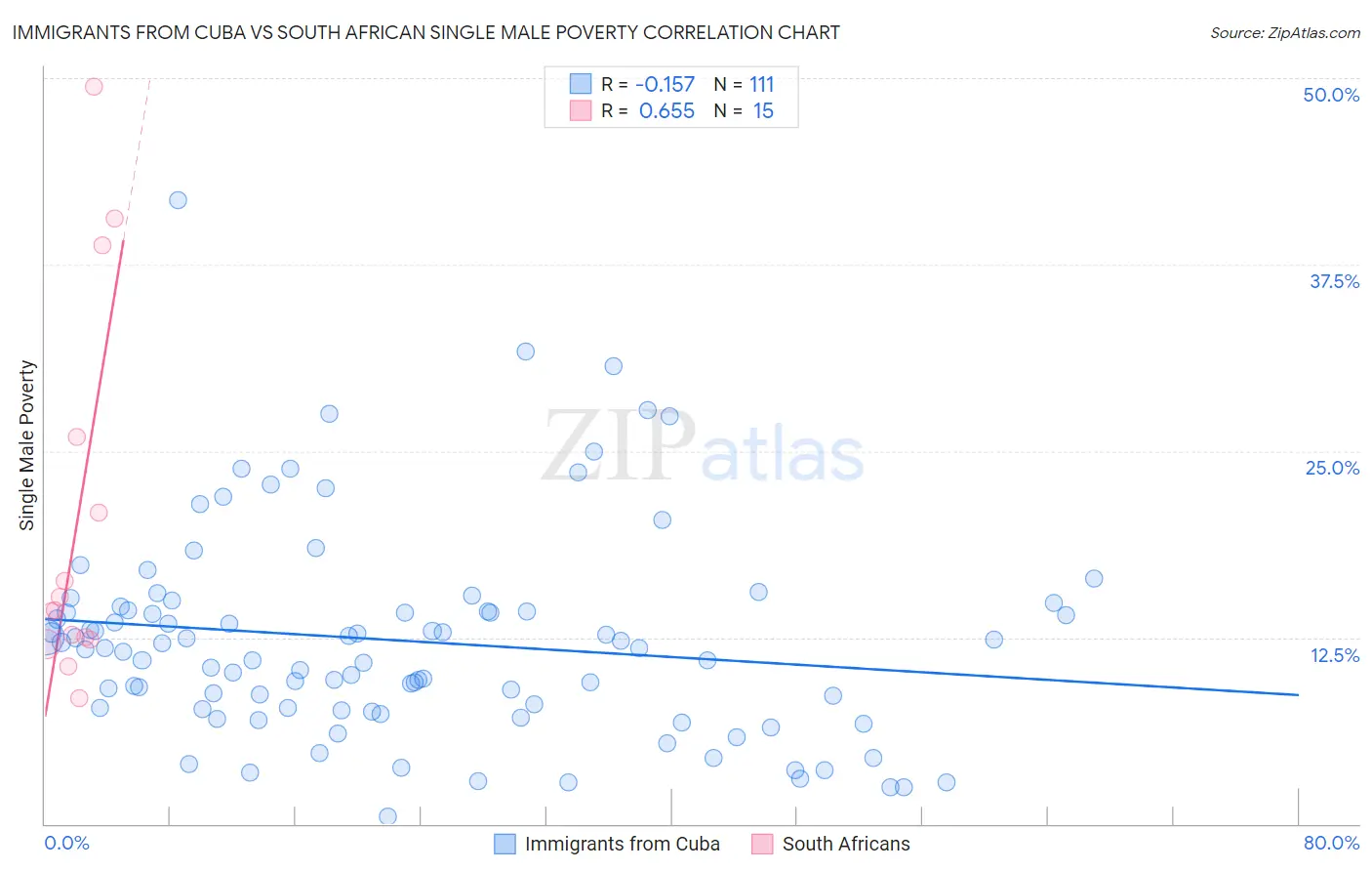 Immigrants from Cuba vs South African Single Male Poverty