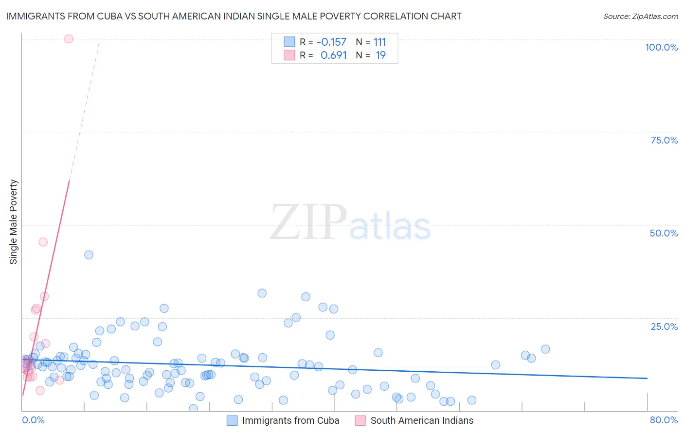 Immigrants from Cuba vs South American Indian Single Male Poverty
