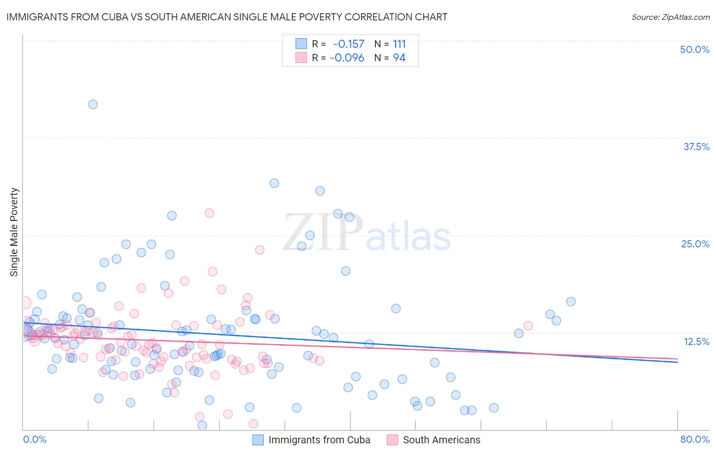 Immigrants from Cuba vs South American Single Male Poverty