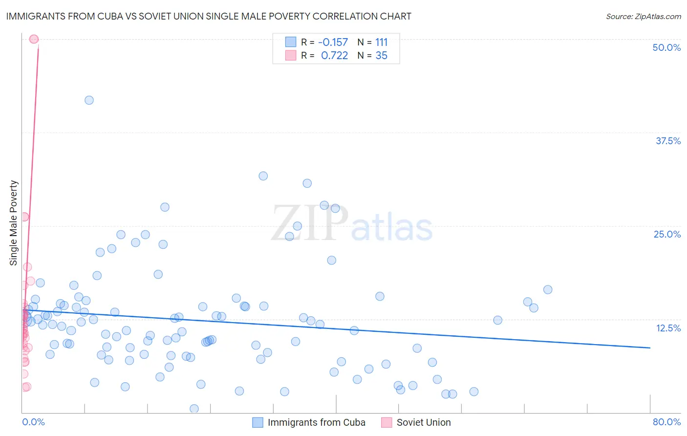 Immigrants from Cuba vs Soviet Union Single Male Poverty