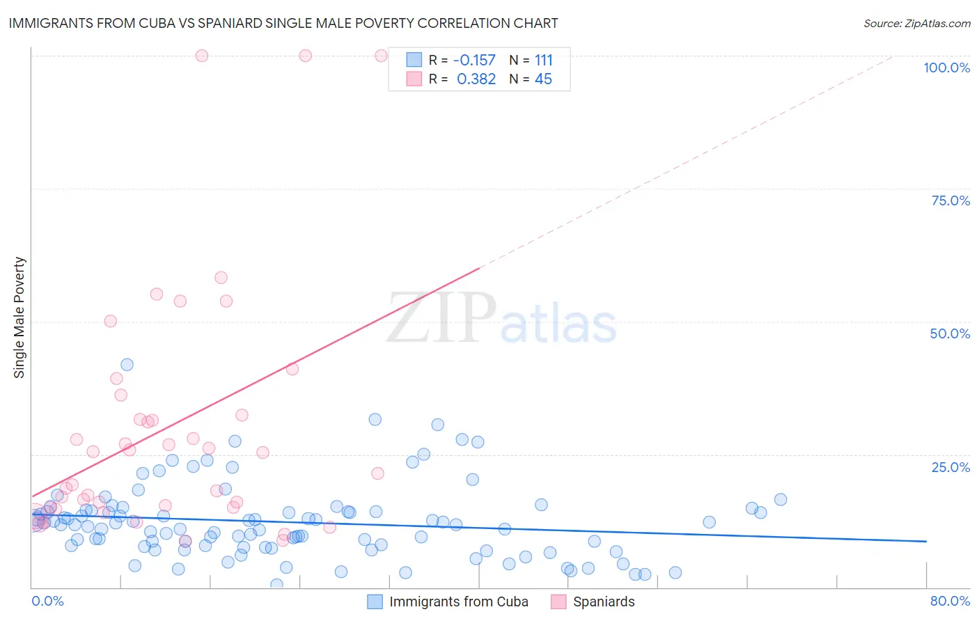 Immigrants from Cuba vs Spaniard Single Male Poverty