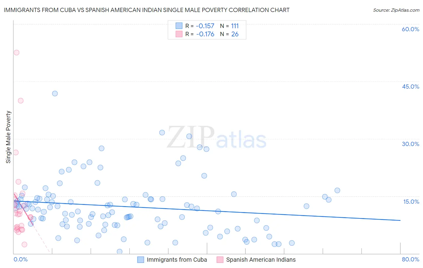Immigrants from Cuba vs Spanish American Indian Single Male Poverty