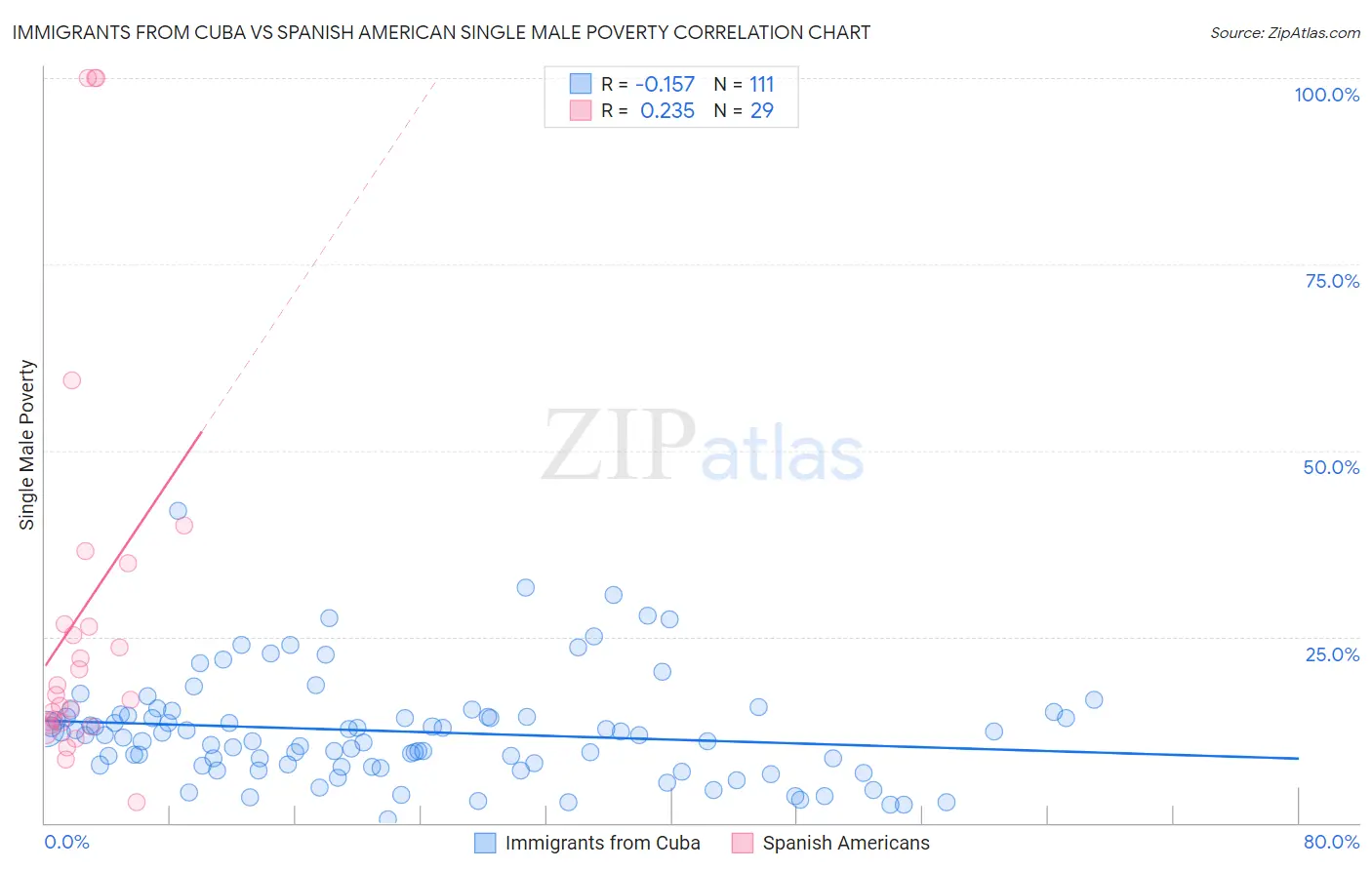 Immigrants from Cuba vs Spanish American Single Male Poverty