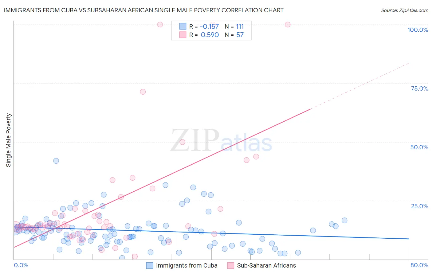 Immigrants from Cuba vs Subsaharan African Single Male Poverty