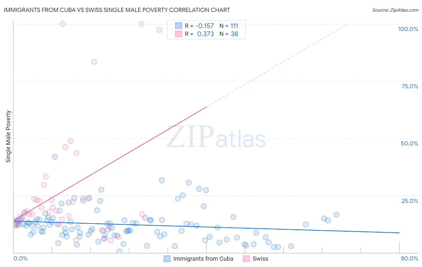 Immigrants from Cuba vs Swiss Single Male Poverty