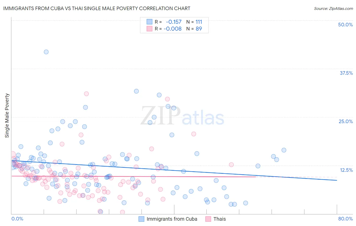 Immigrants from Cuba vs Thai Single Male Poverty
