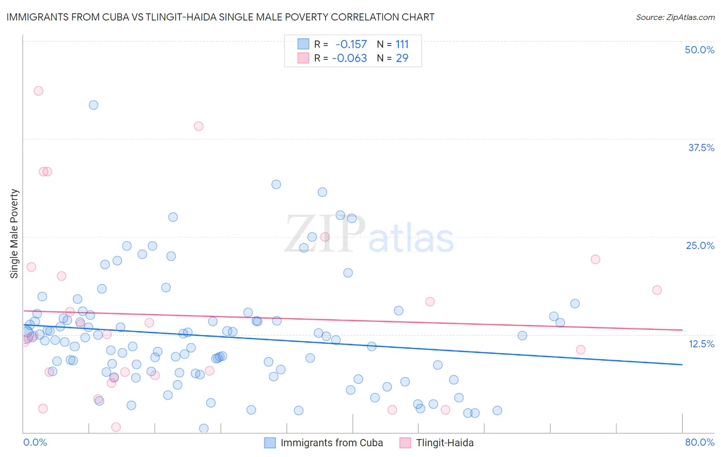 Immigrants from Cuba vs Tlingit-Haida Single Male Poverty