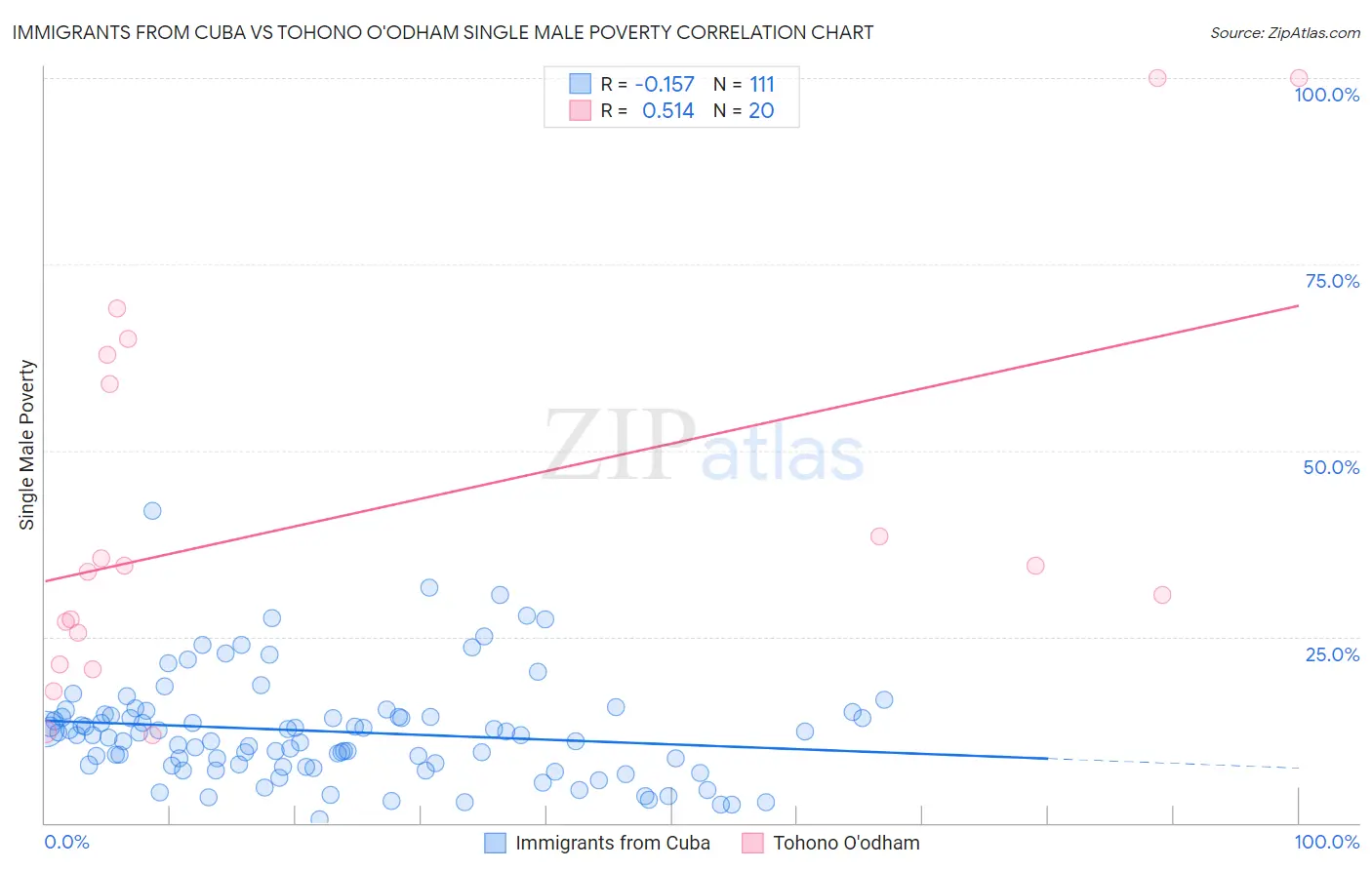 Immigrants from Cuba vs Tohono O'odham Single Male Poverty