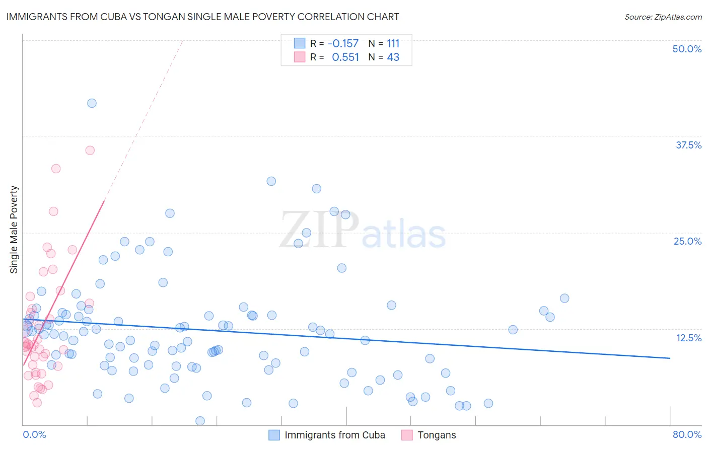 Immigrants from Cuba vs Tongan Single Male Poverty