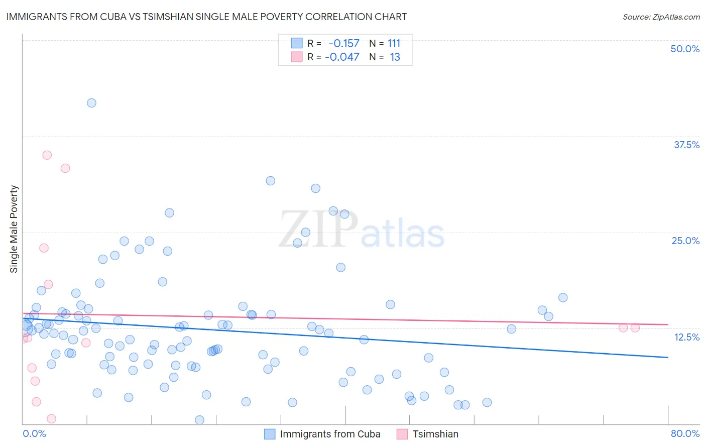 Immigrants from Cuba vs Tsimshian Single Male Poverty