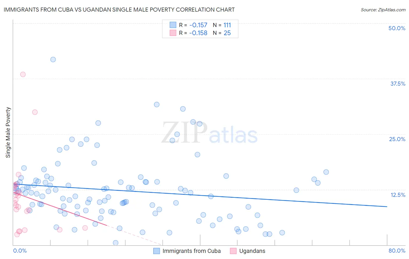 Immigrants from Cuba vs Ugandan Single Male Poverty