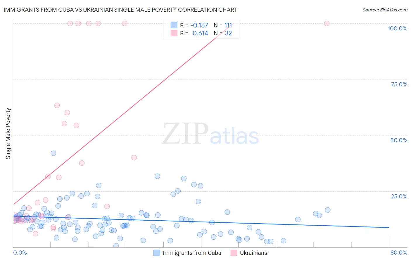 Immigrants from Cuba vs Ukrainian Single Male Poverty