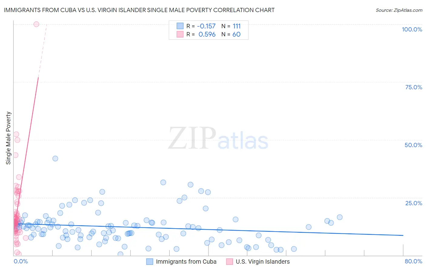 Immigrants from Cuba vs U.S. Virgin Islander Single Male Poverty