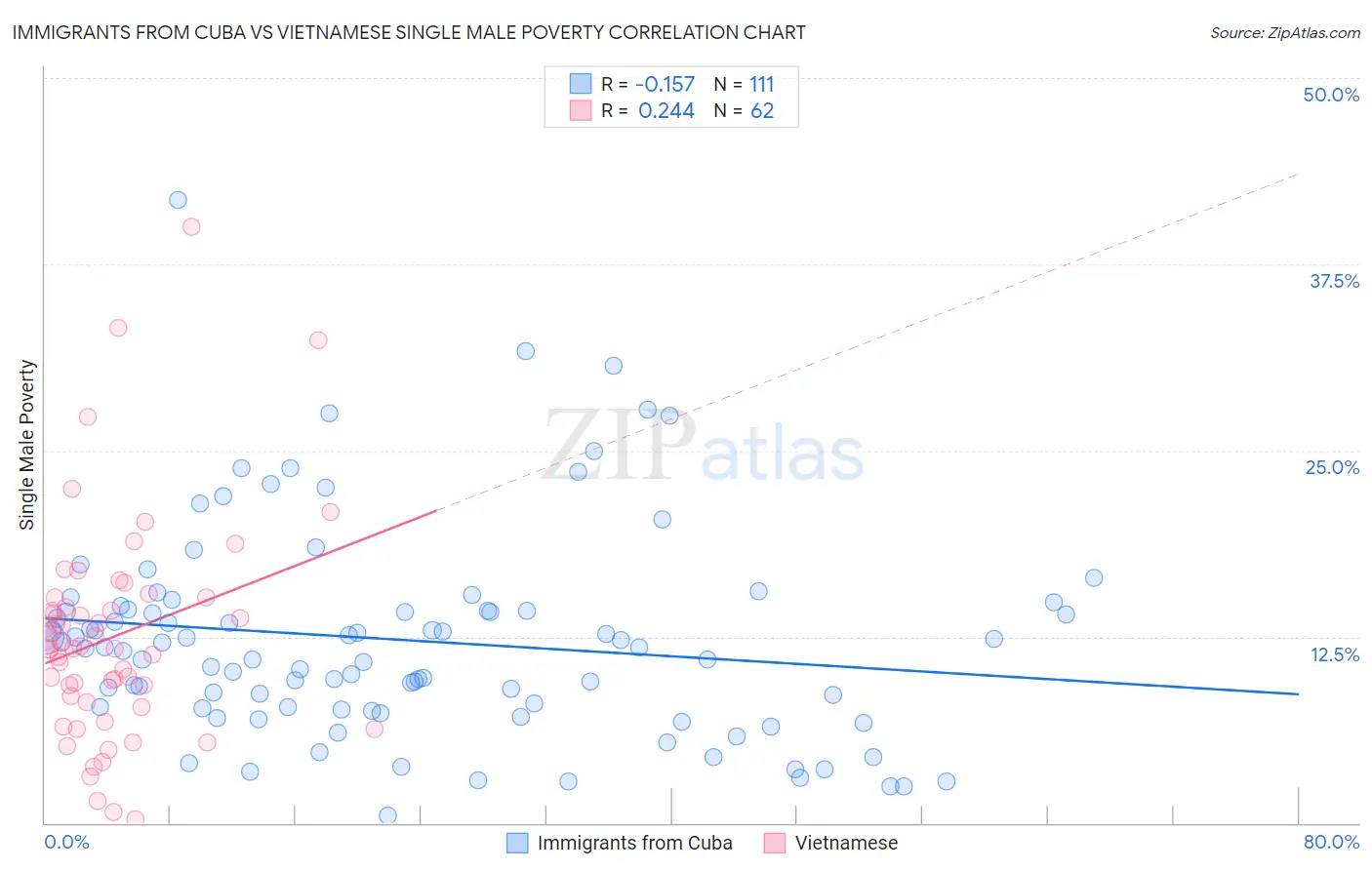 Immigrants from Cuba vs Vietnamese Single Male Poverty