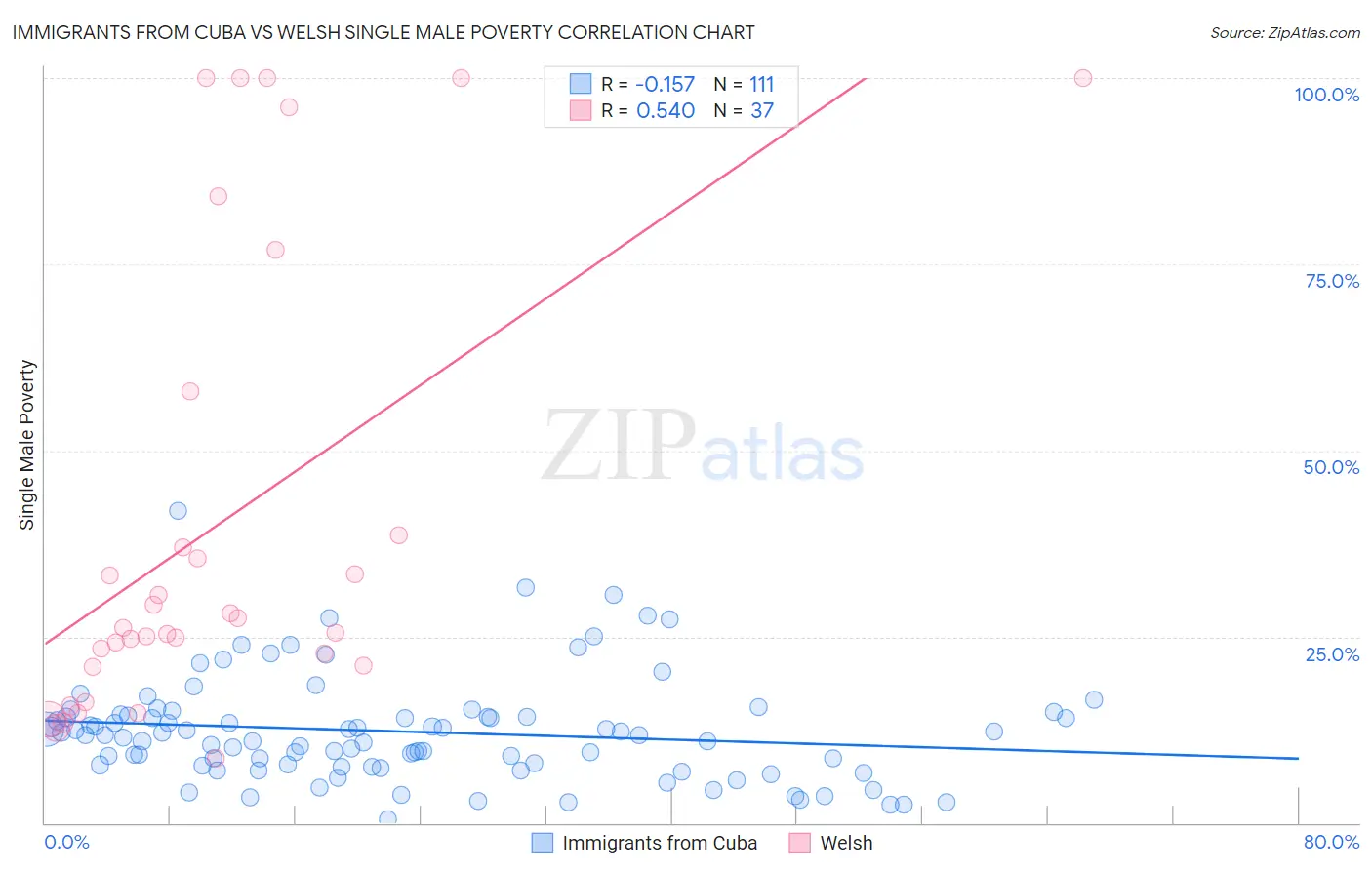Immigrants from Cuba vs Welsh Single Male Poverty