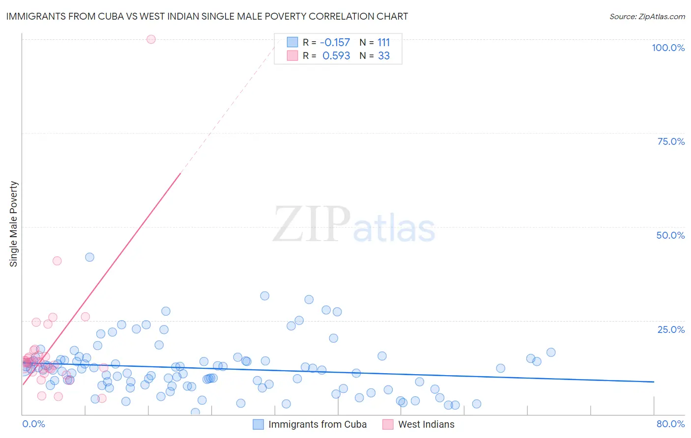 Immigrants from Cuba vs West Indian Single Male Poverty