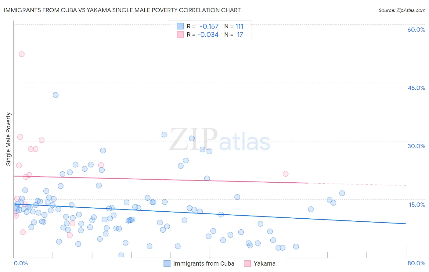 Immigrants from Cuba vs Yakama Single Male Poverty