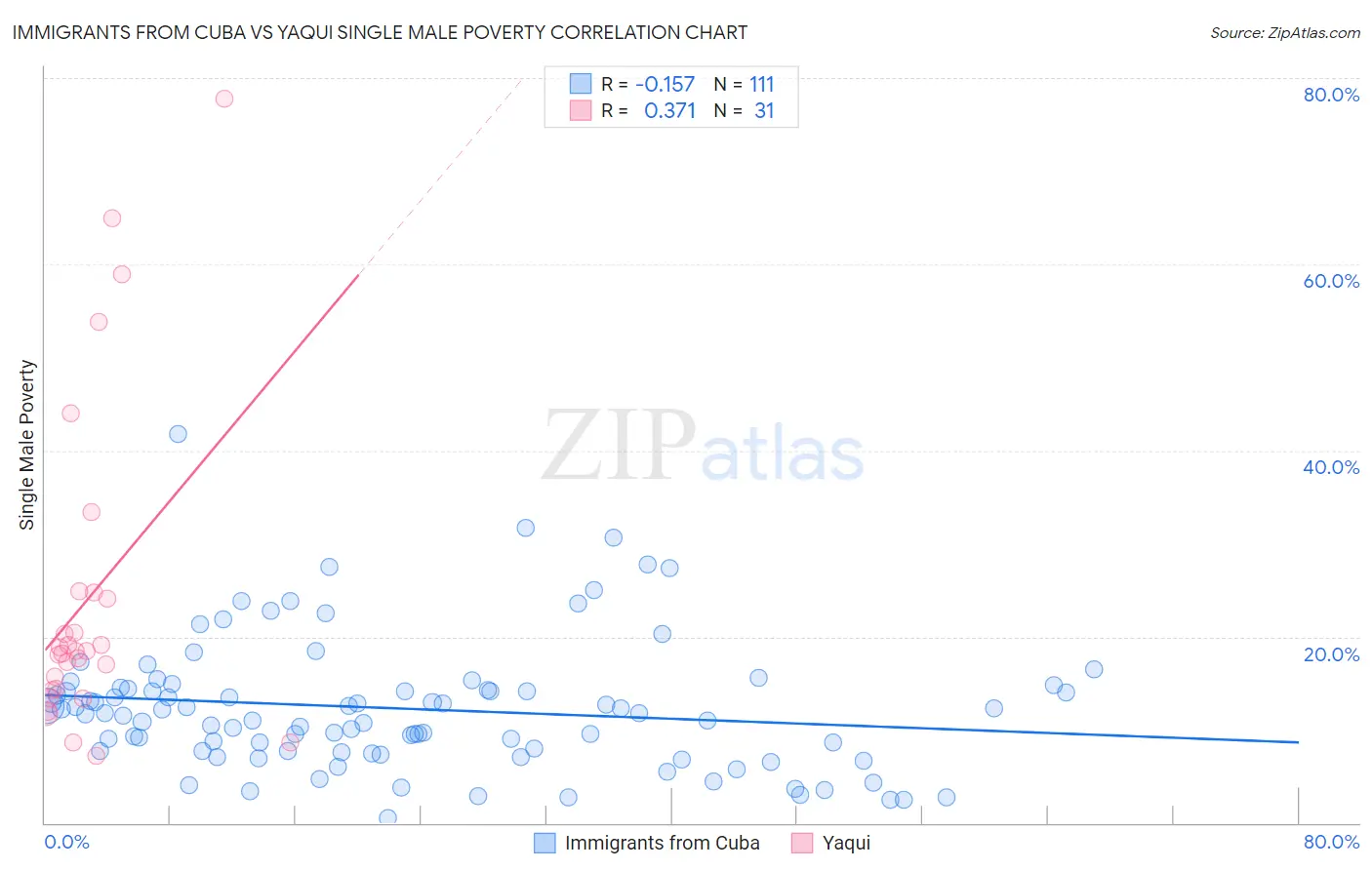 Immigrants from Cuba vs Yaqui Single Male Poverty