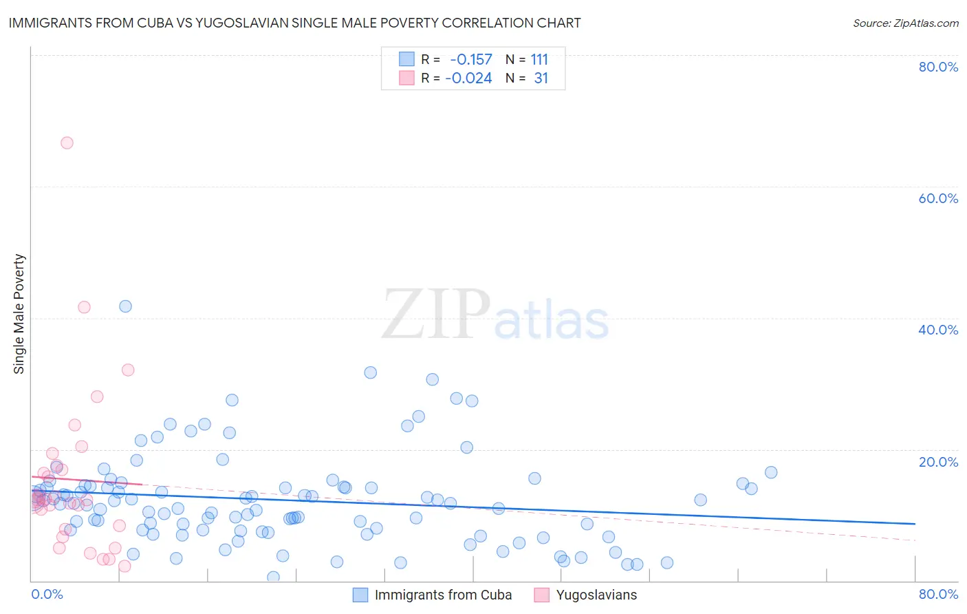 Immigrants from Cuba vs Yugoslavian Single Male Poverty