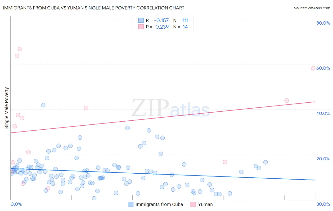 Immigrants from Cuba vs Yuman Single Male Poverty