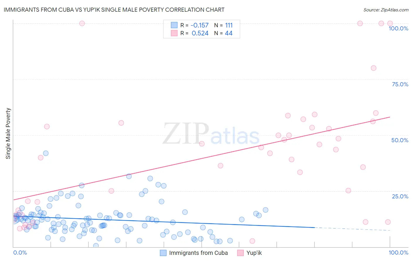 Immigrants from Cuba vs Yup'ik Single Male Poverty