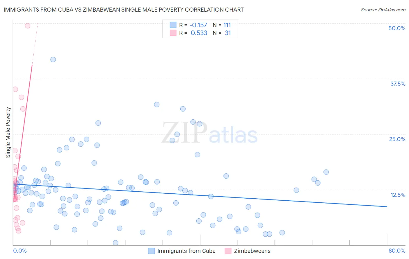 Immigrants from Cuba vs Zimbabwean Single Male Poverty