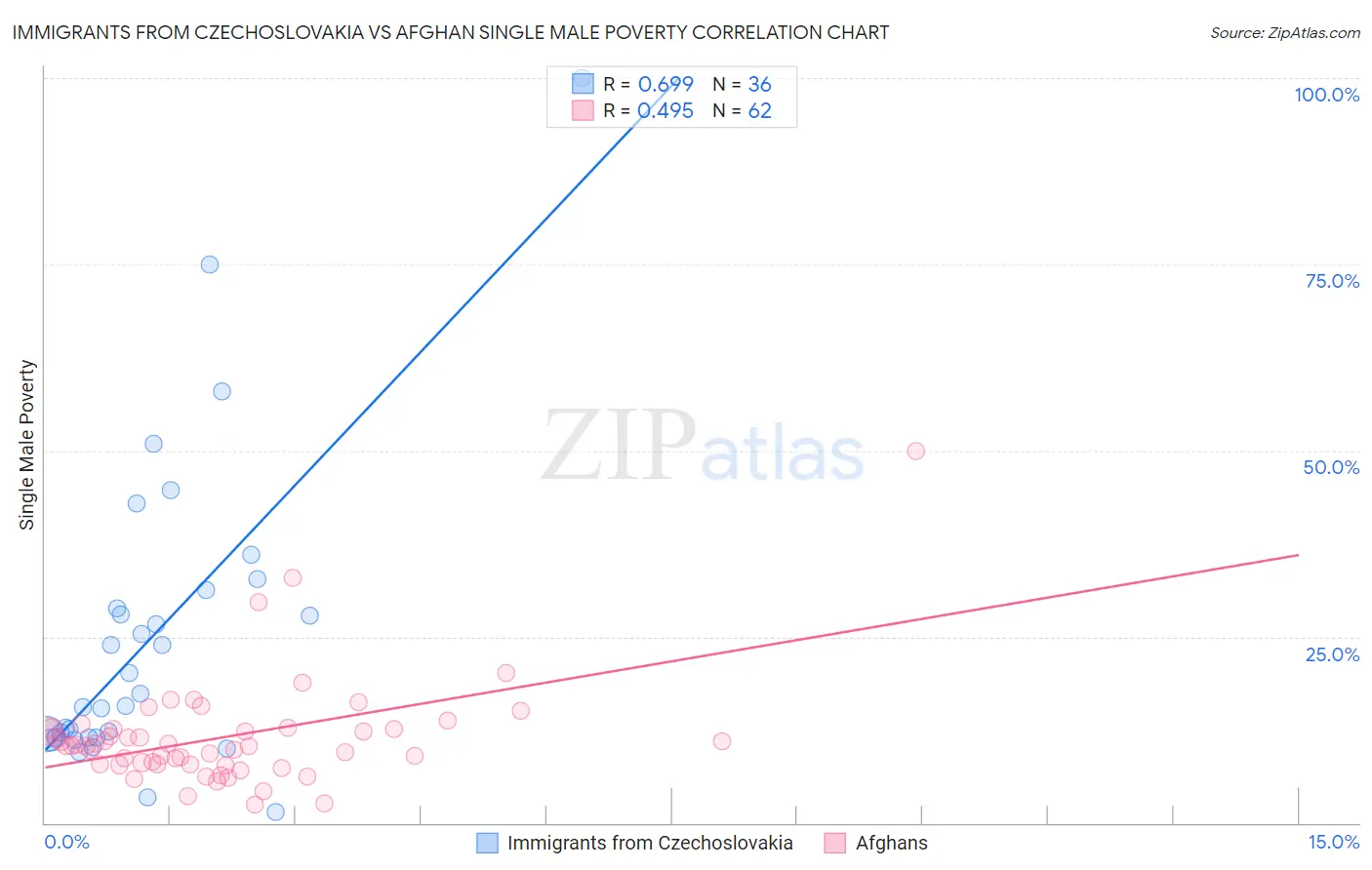 Immigrants from Czechoslovakia vs Afghan Single Male Poverty